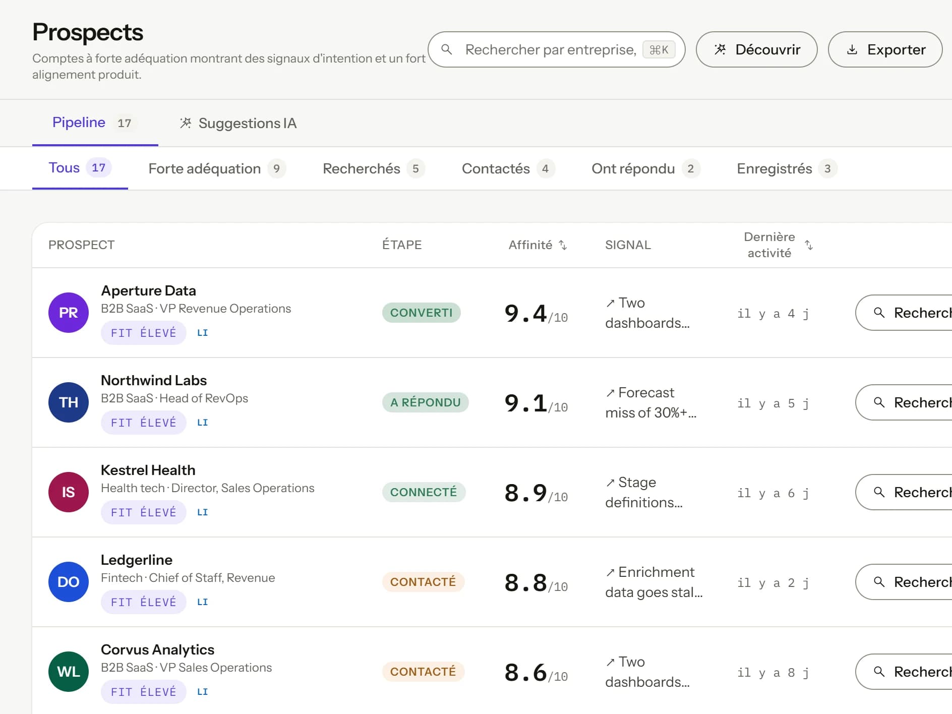 Le pipeline de prospects : les entreprises classées par score d’adéquation, avec le signal derrière chacune.